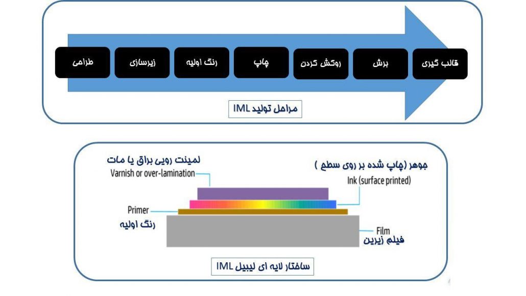 7 مرحله تولید لیبل IML