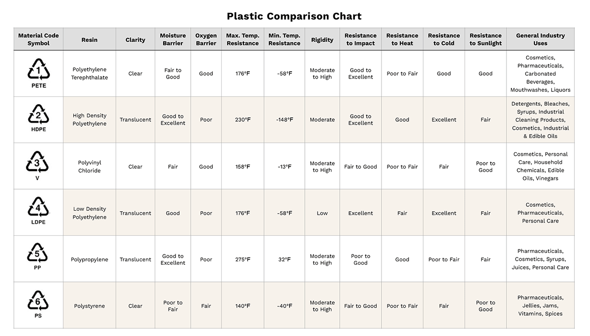 بررسی انواع مختلف پلاستیک ها